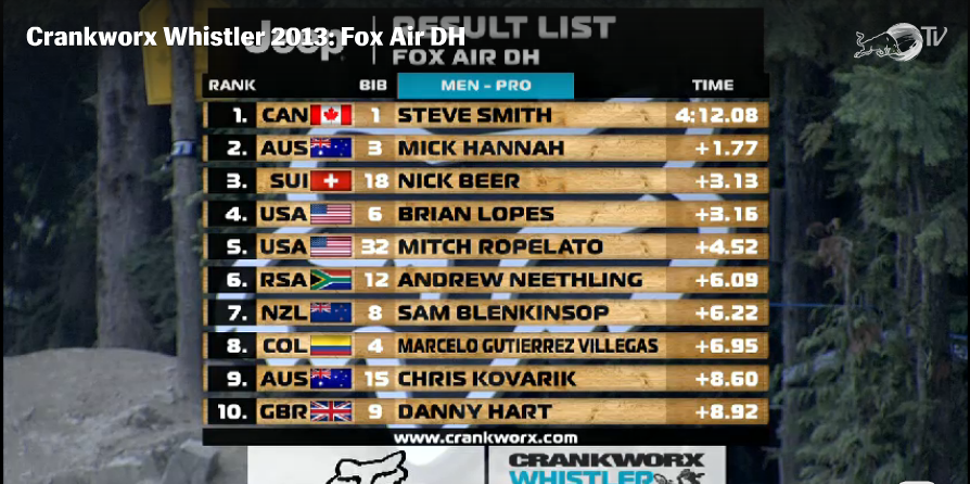 crankworx whistler air dh results